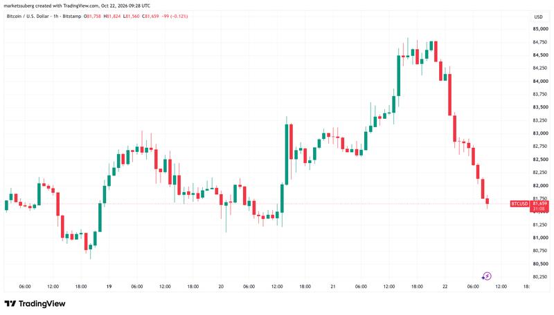 BTC/USD one-hour chart