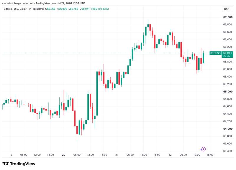 BTC/USD chart