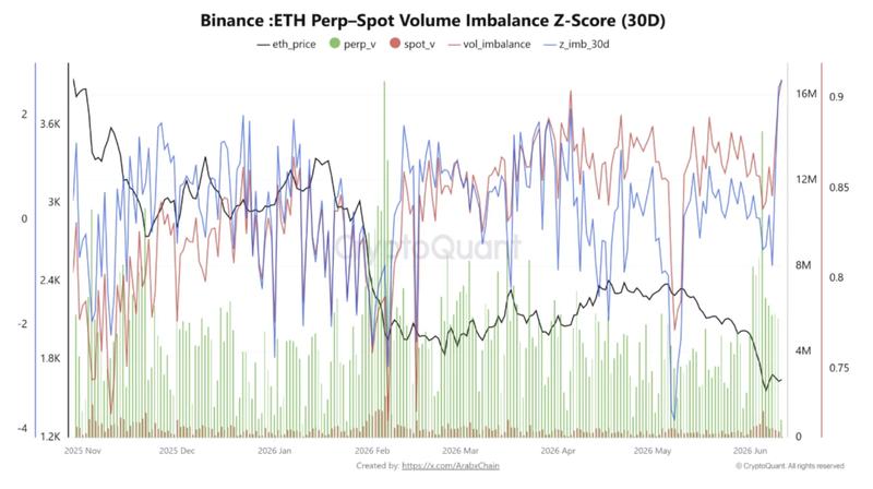 ETH Perp-Spot volume imbalance indicator