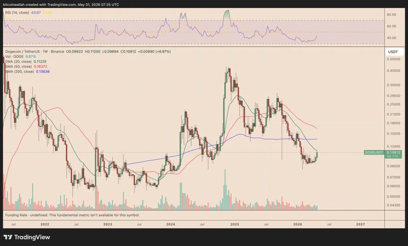 DOGE price target