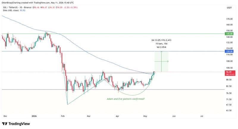 SOL/USDT, one-day chart