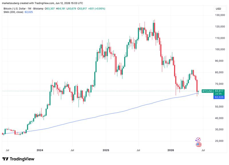 BTC/USD one-week chart with 200SMA