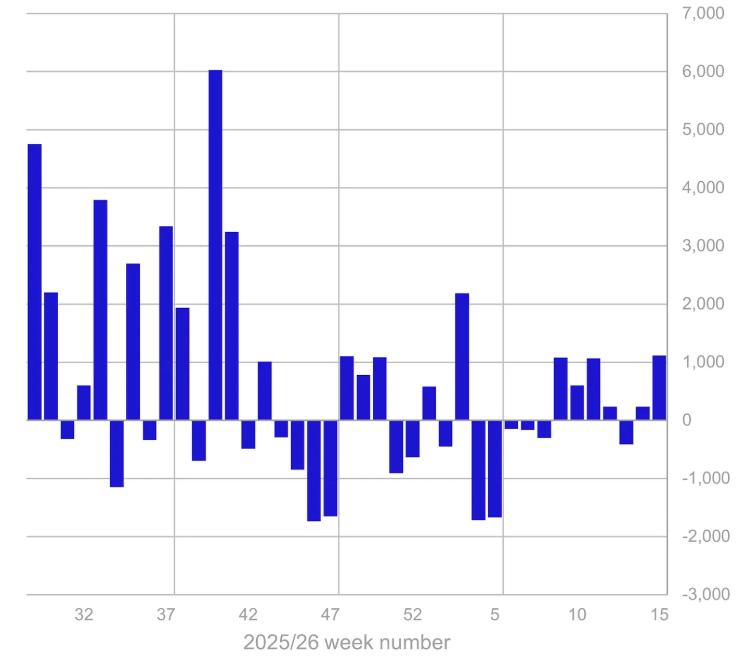 Weekly crypto ETP flows