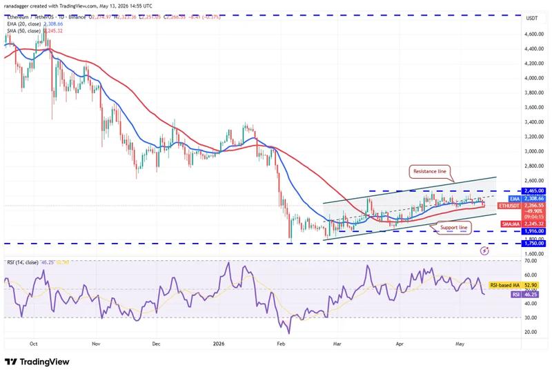 ETH/USDT daily chart