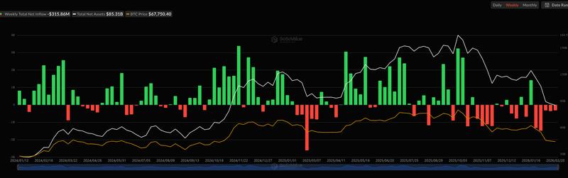 Spot Bitcoin ETFs see outflows for five consecutive weeks