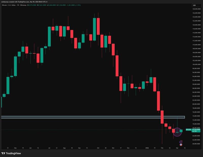 BTC/USD weekly chart