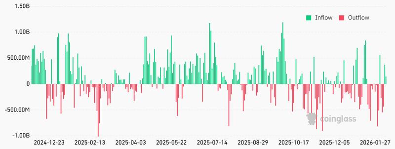 Bitcoin spot exchange-traded funds daily net flows