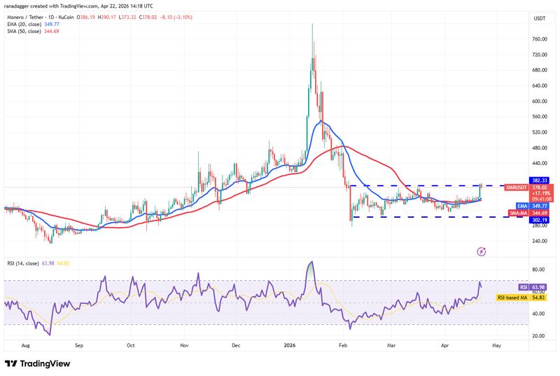 XMR/USDT daily chart