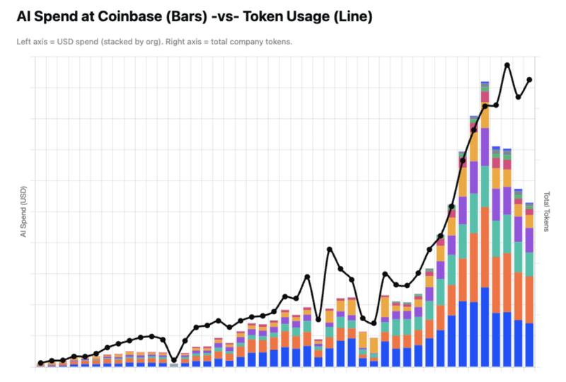 Coinbase AI spending chart