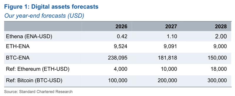 Standard Chartered price forecasts
