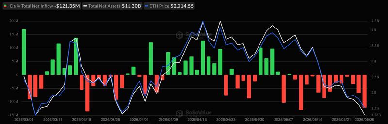 Spot Bitcoin Ether flows chart
