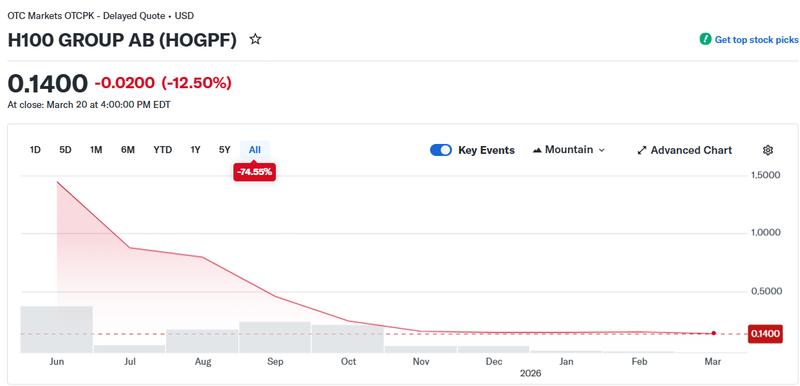 H100 stock price, all-time chart