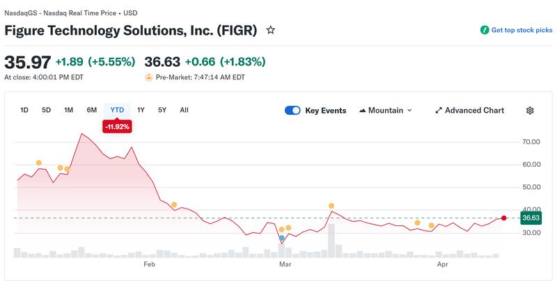 Figure shares performance chart