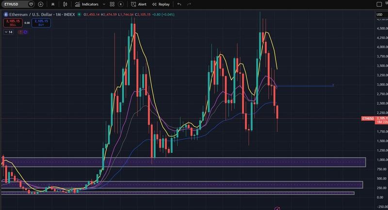 ETH/USD monthly chart
