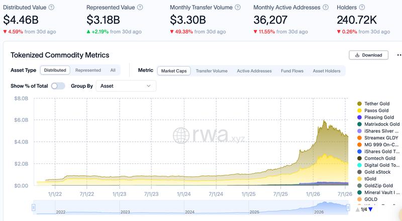 Tokenized commodities market chart