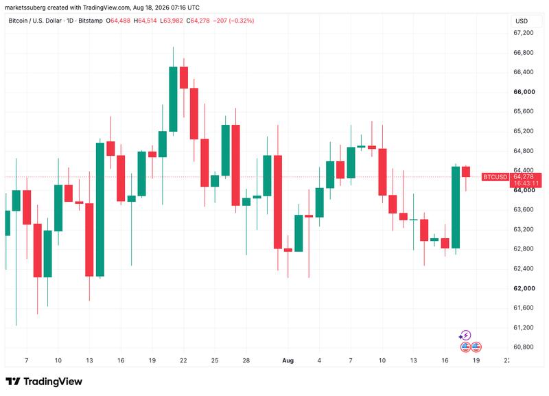 BTC/USD one-hour chart