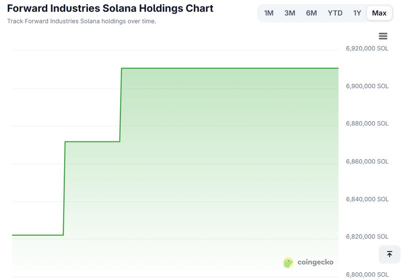 Forward Industries ranks as the largest public holder of Solana