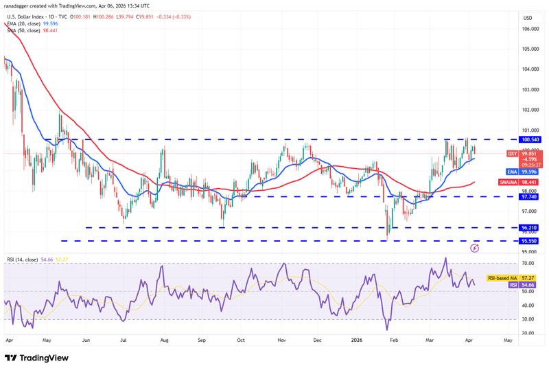 DXY daily chart