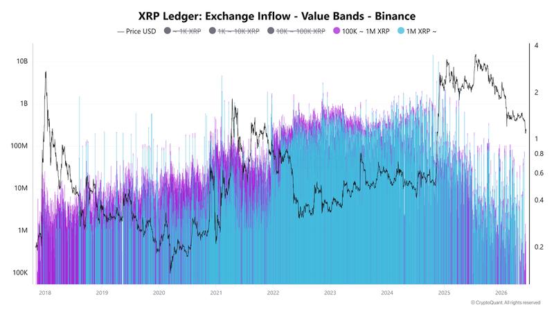 XRP exchange inflows value bands