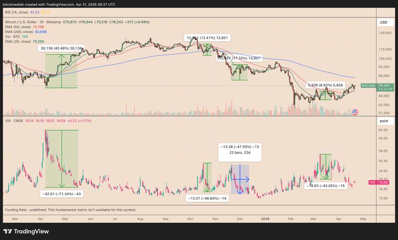 BTC/USD and VIX daily chart