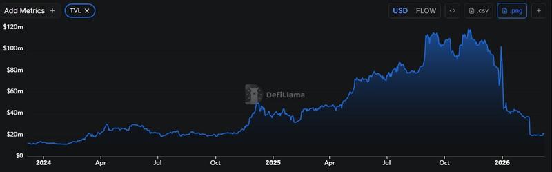 Flow TVL losses chart