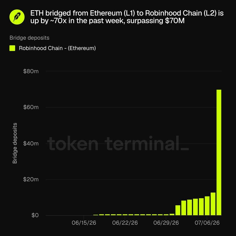 ETH bridged to Robinhood Chain