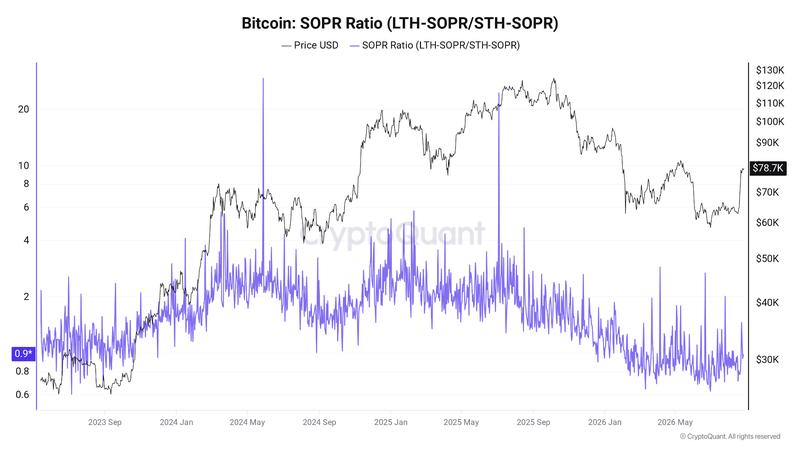Bitcoin SOPR ratio chart
