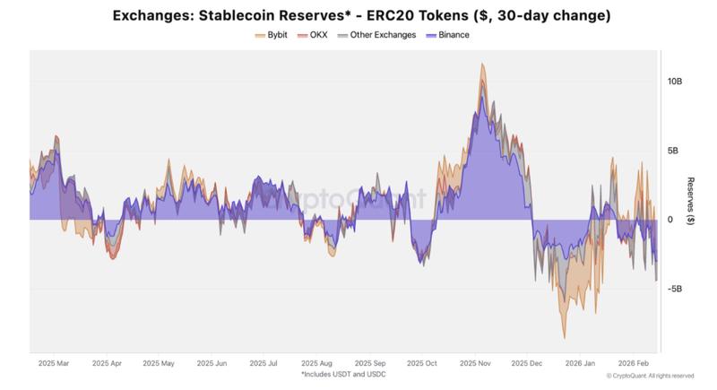 Stablecoin reserves on exchanges chart