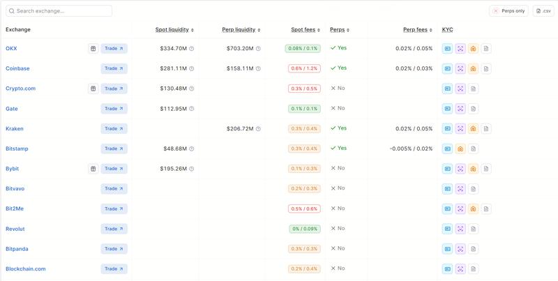 MiCA-regulated exchanges chart
