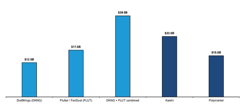 Valuation comparison