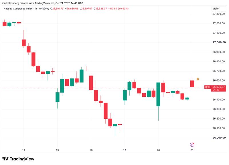 Nasdaq Composite Index chart