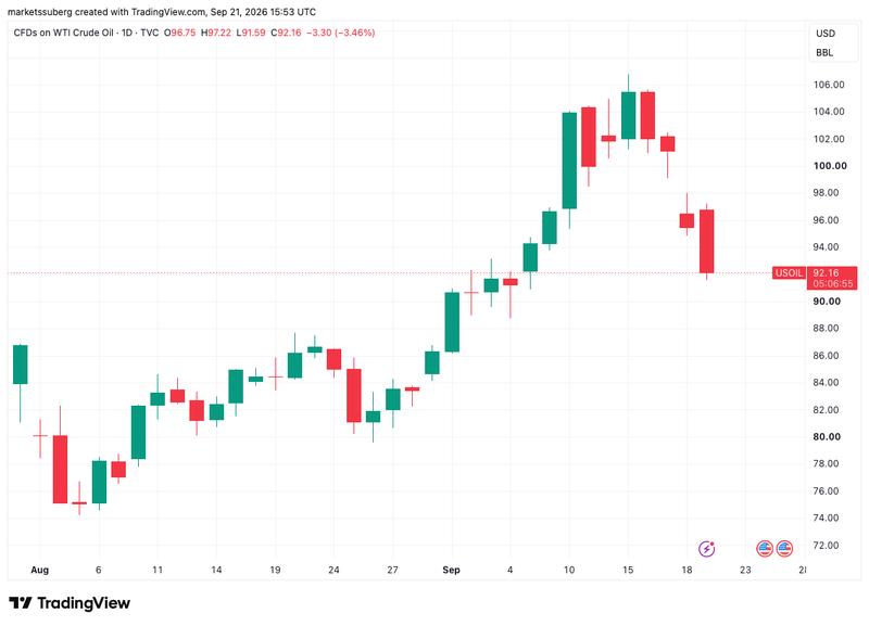 WTI crude oil chart