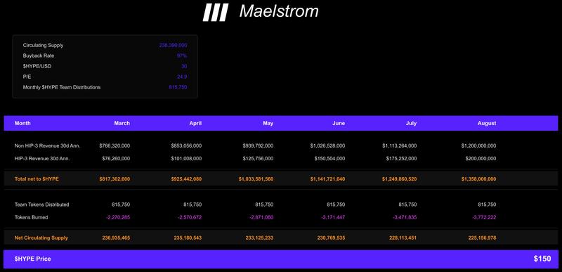 HIP-3 monthly revenue statistics