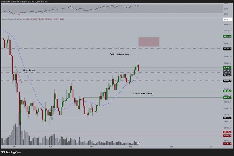 BTC/USDT one-day chart