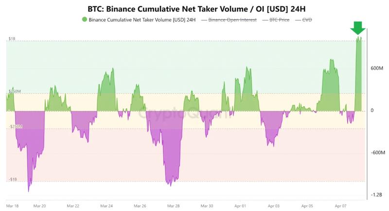 Bitcoin Binance net taker volume