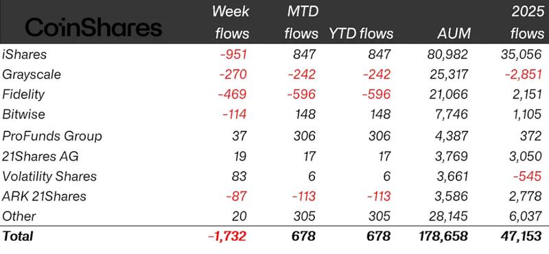 Weekly crypto ETP flows by issuer