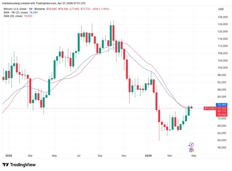 BTC/USD chart with bull market support band