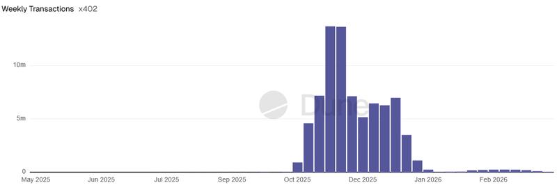 Weekly transactions via the x402 protocol since May 2025