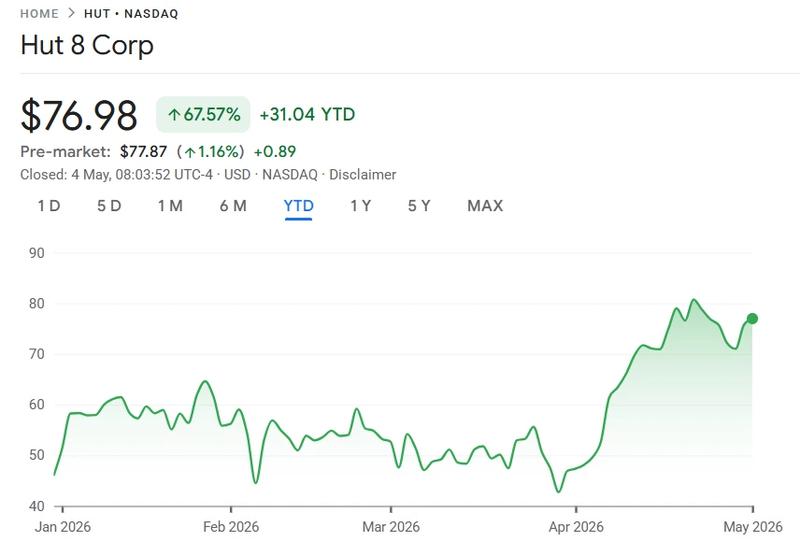 Hut 8 stock price chart