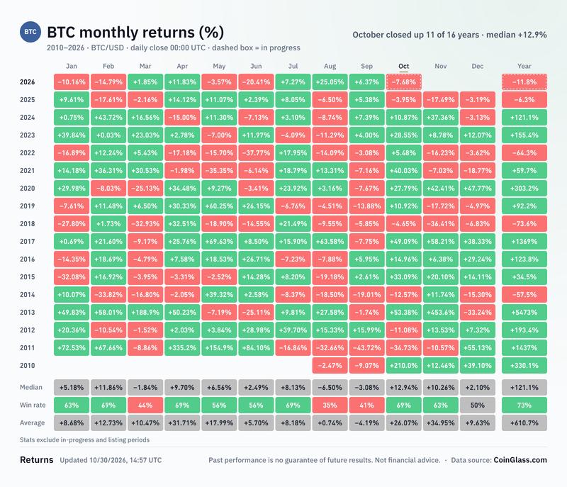 Bitcoin monthly returns