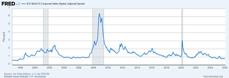 ICE BofA US Corporate Index Option-Adjusted Spread