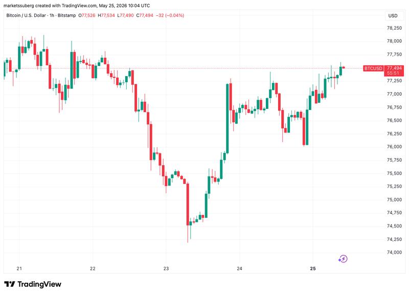 BTC/USD price chart