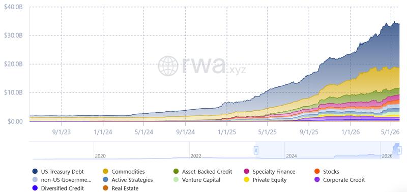 Total RWA market size chart