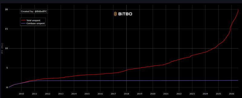 Bitcoin dormancy chart