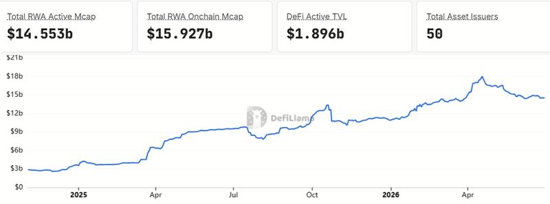 Ethereum RWA market capitalization chart