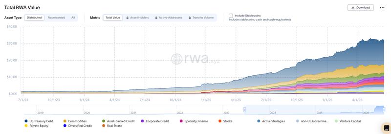 RWA value chart