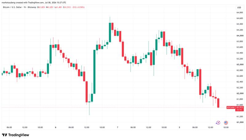 BTC/USD one-hour chart