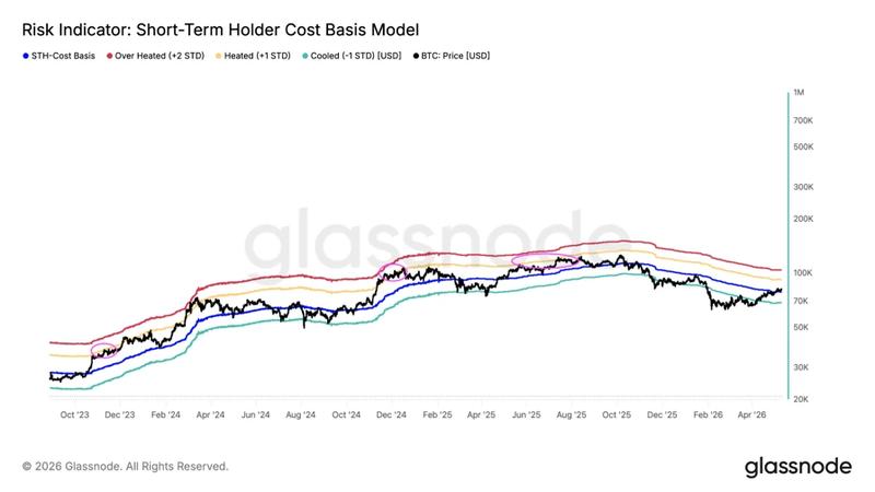 Bitcoin short-term cost basis bands