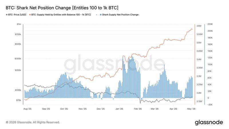BTC shark net position change vs. price