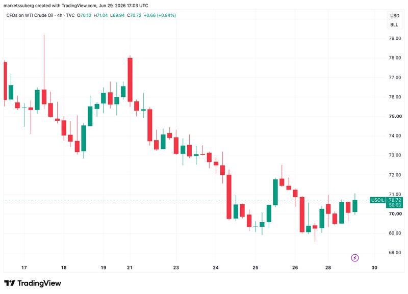 CFDs on WTI crude oil four-hour chart